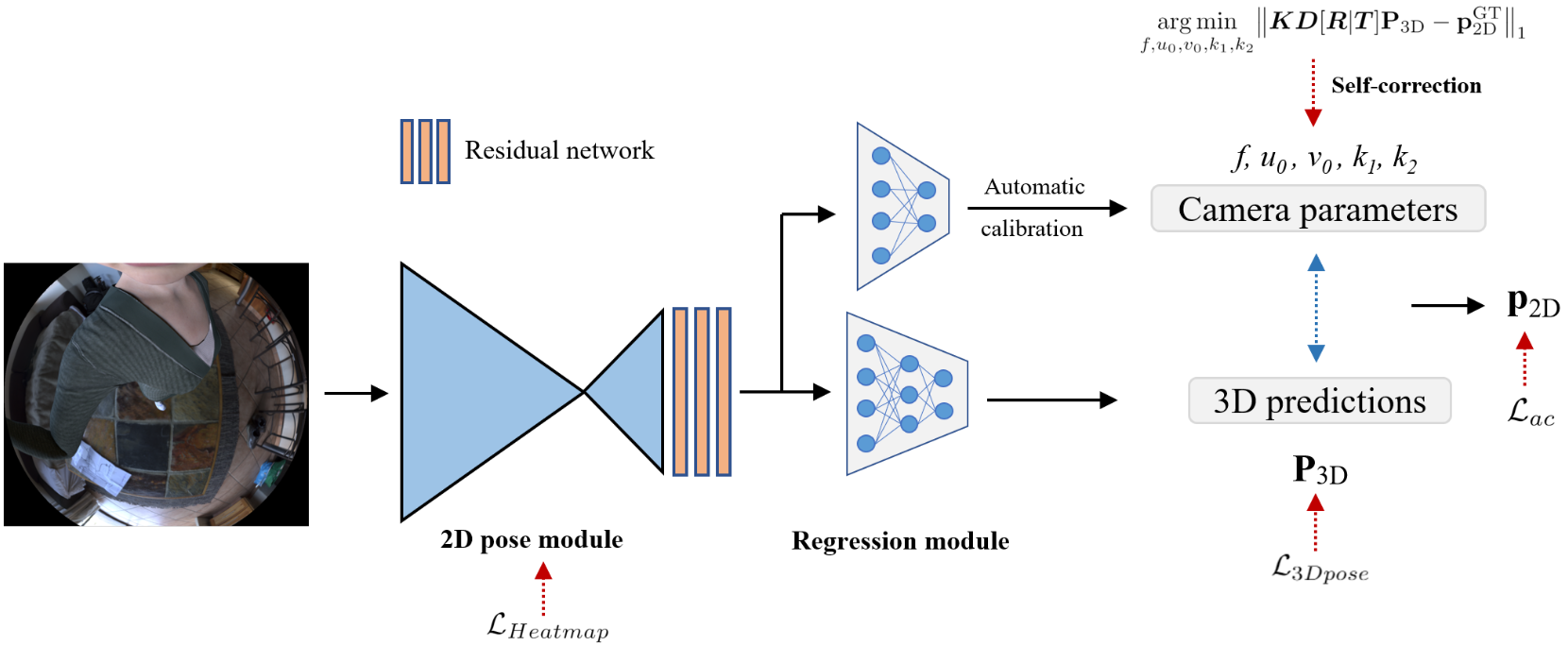 Automatic Calibration of the Fisheye Camera for Egocentric 3D Human